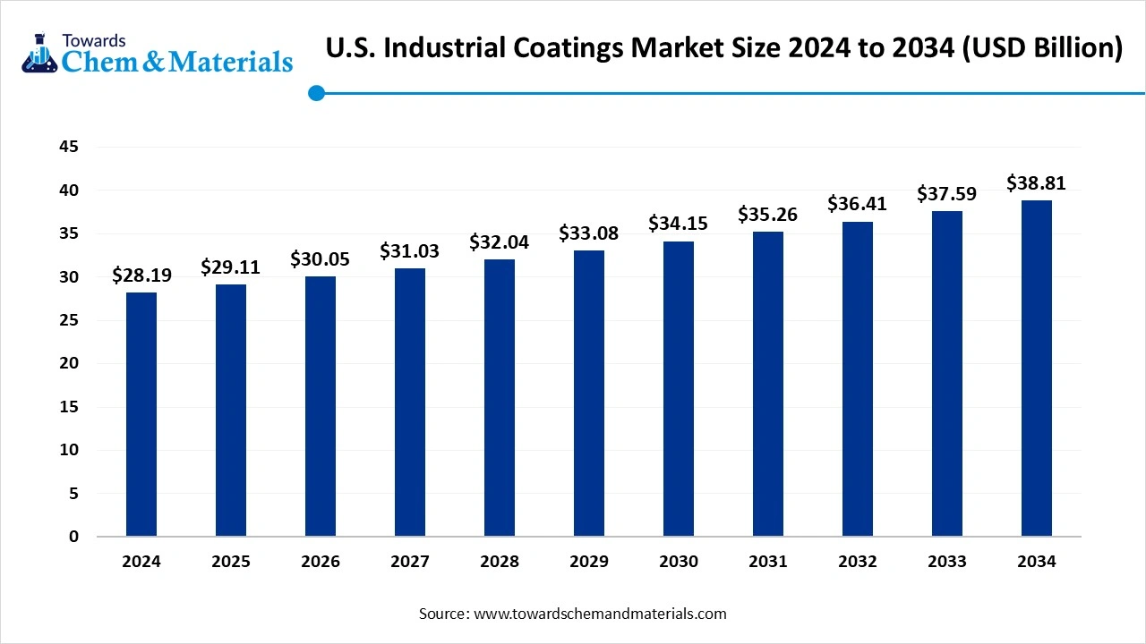 U.S. Industrial Coatings Market Size 2025 to 2034 (USD Billion)