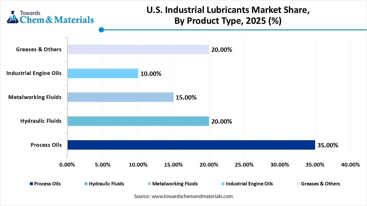 U.S. Industrial Lubricants Market Share, By Product Type