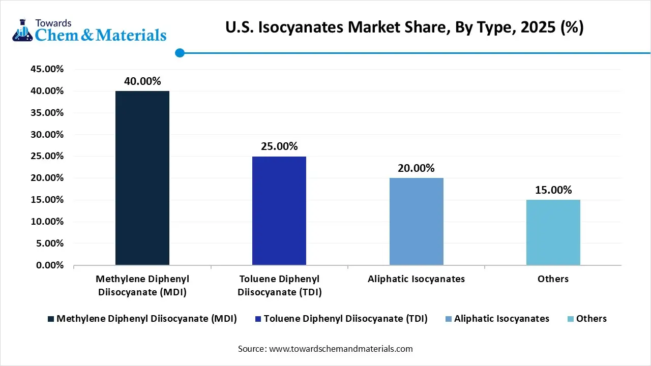 U.S. Isocyanates Market Share, By Type