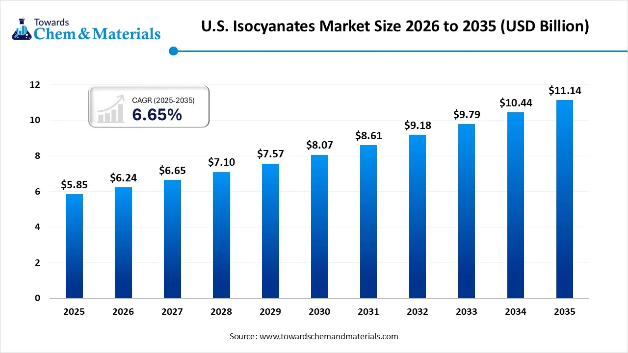 U.S. Isocyanates Market Size 2026 to 2035