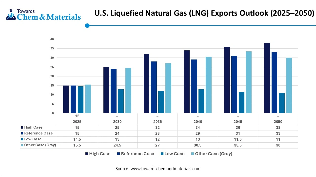 U.S. Liquefied Natural Gas (LNG) Exports Outlook (2025–2050)