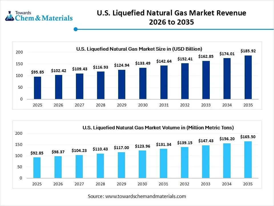 U.S Liquefied Natural Gas Market Revenue 2026 to 2035