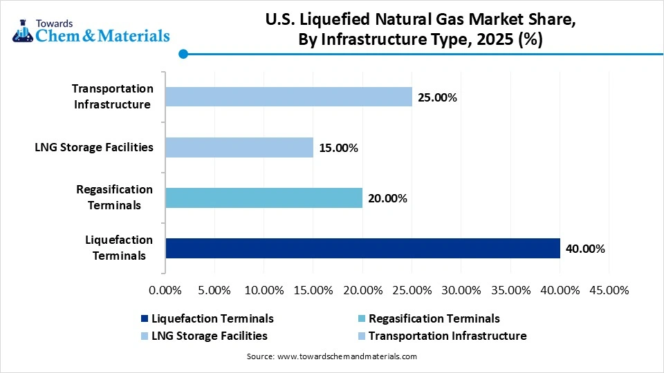  U.S Liquefied Natural Gas Market Share, By Infrastructure Type, 2025 (%)