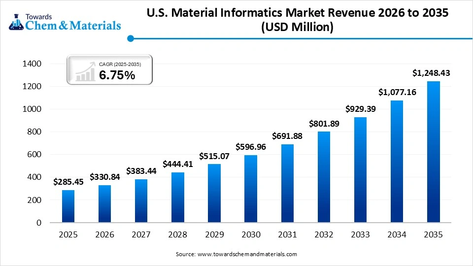 U.S. Material Informatics Market Revenue 2026 to 2035