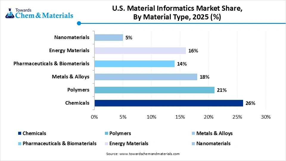 U.S. Material Informatics Market Share, By Material Type, 2025 (%)