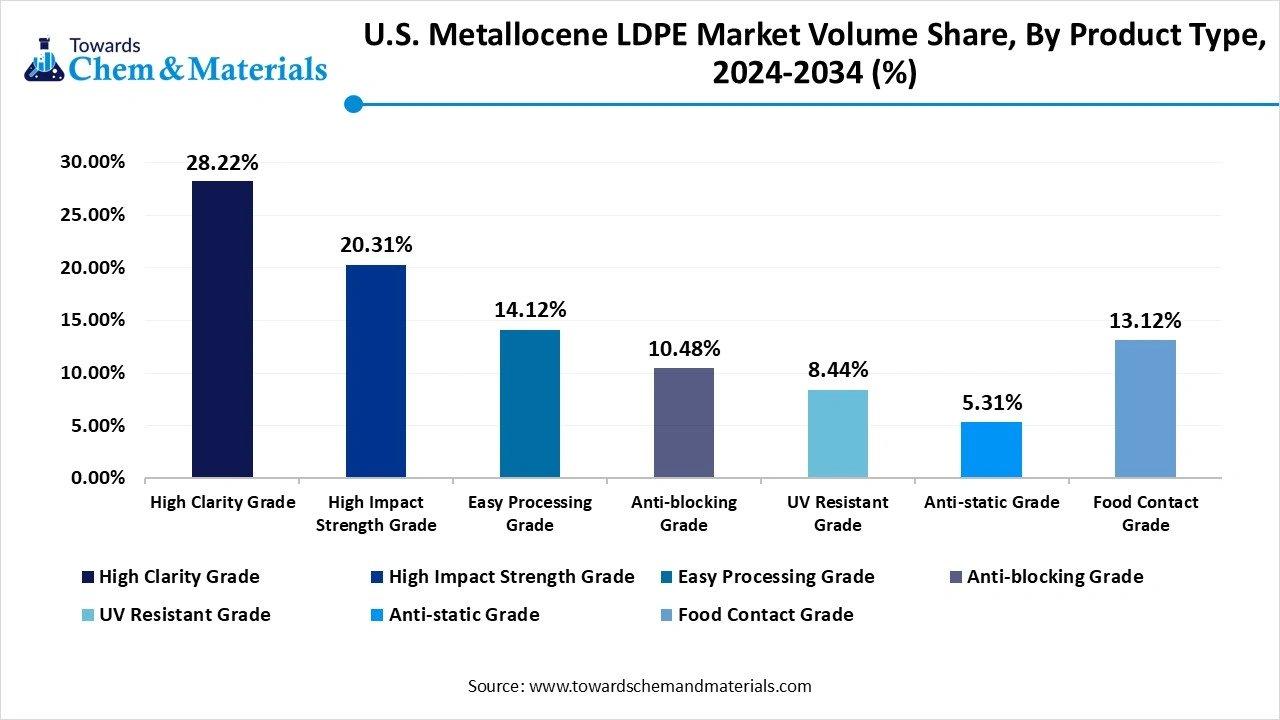 U.S. Metallocene LDPE Market Volume Share, By Product Type, 2024-2034 (%)