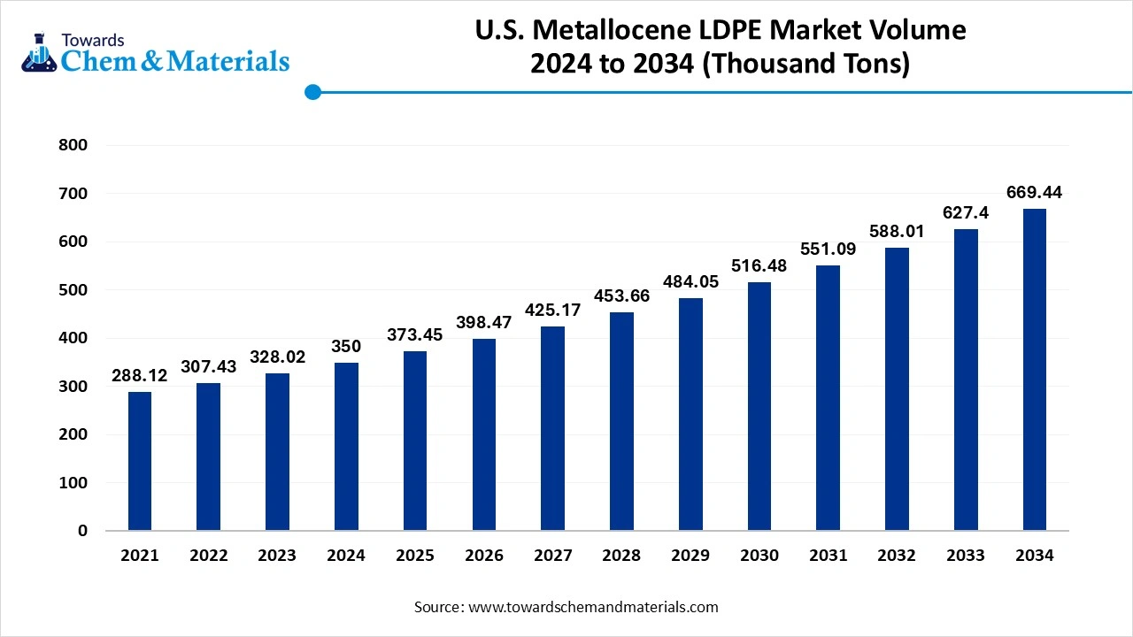 U.S. Metallocene LDPE Market Volume 2025 to 2034 (USD Billion)