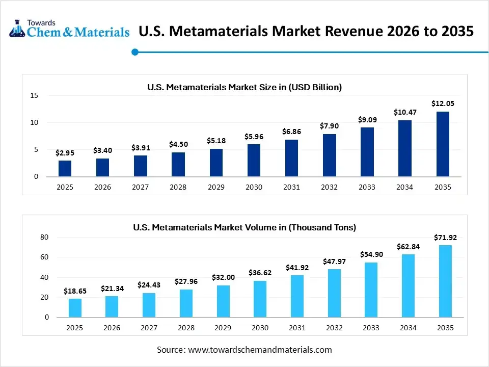 U.S. Metamaterials Market Revenue 2026 to 2035 U.S. Metamaterials Market Revenue 2026 to 2035