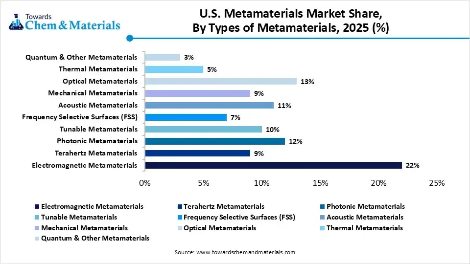 U.S. Metamaterials Market Share, By Types of Metamaterials, 2025 (%) U.S. Metamaterials Market Share, By Types of Metamaterials, 2025 (%)