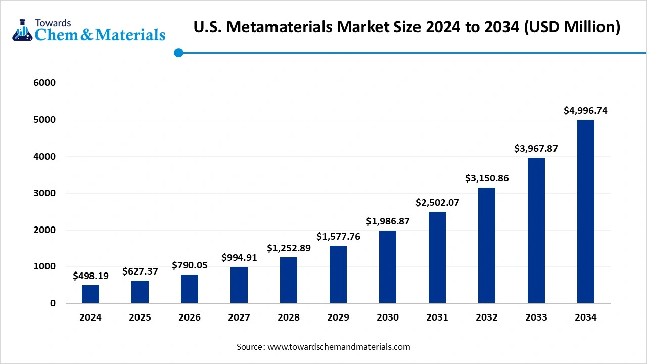 U.S. Metamaterials Market Size 2024 to 2034 (USD Million)