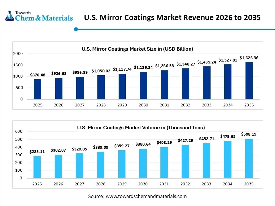 U.S. Mirror Coatings Market Revenue 2026 to 2035