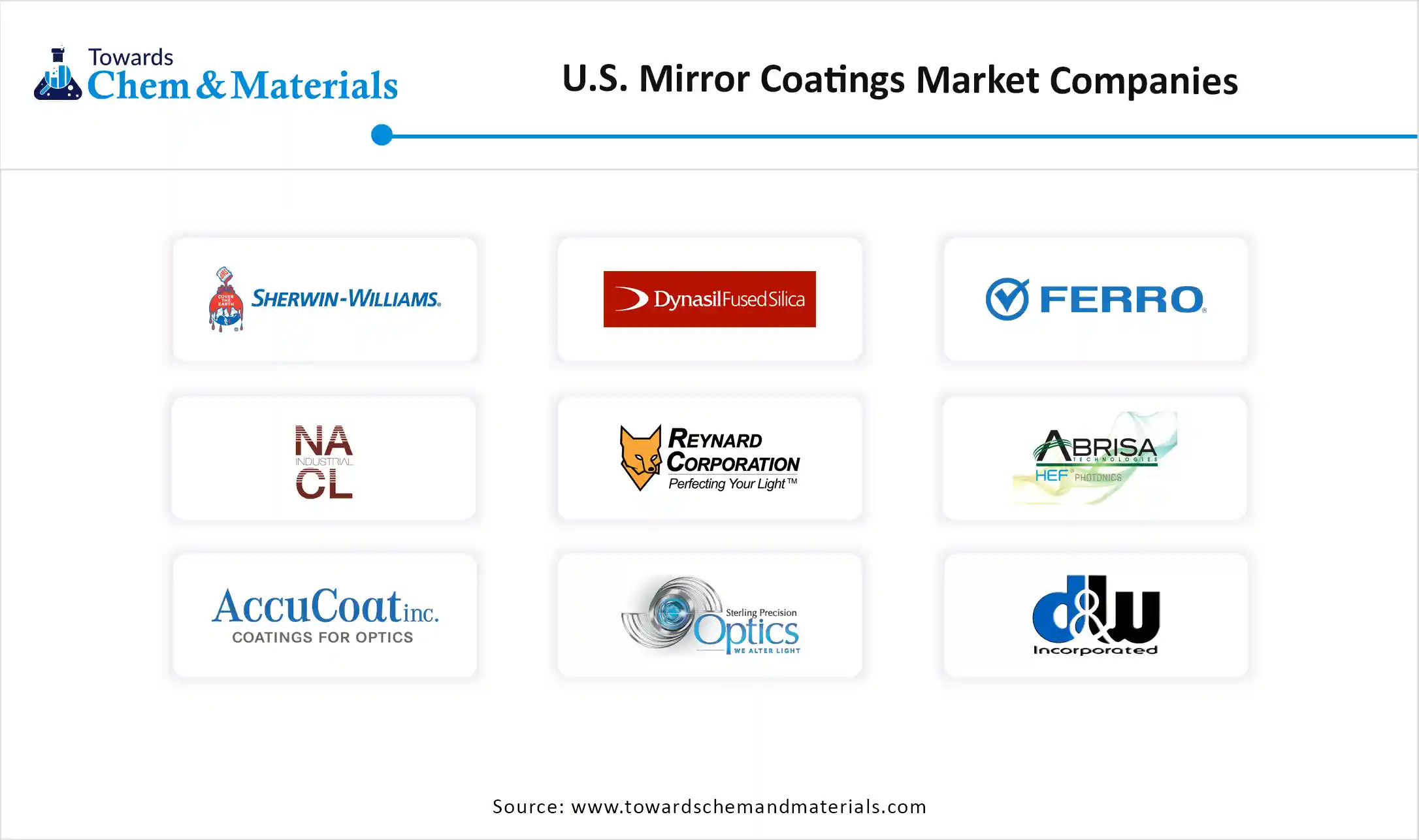 U.S. Mirror Coatings Market Companies