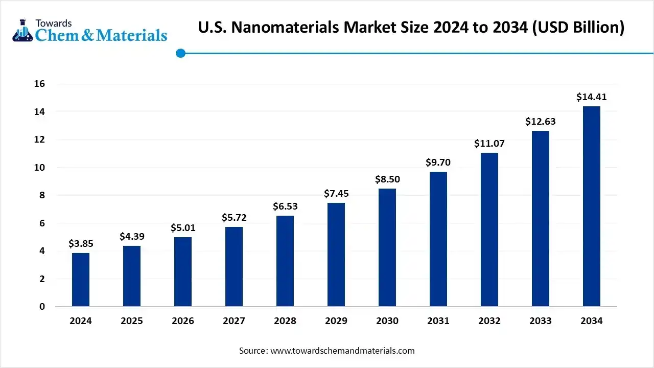 U.S. Nanomaterials Market Size 2024 to 2034 (USD Billion) U.S. Nanomaterials Market Size 2024 to 2034 (USD Billion)