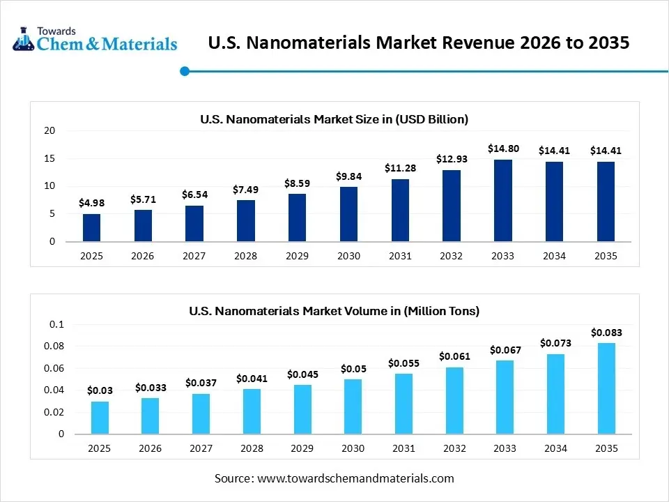 U.S. Nanomaterials Market Revenue 2026 to 2035
