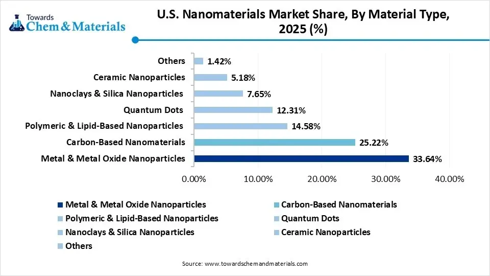 U.S. Nanomaterials Market Share, By Material Type, 2025(%)