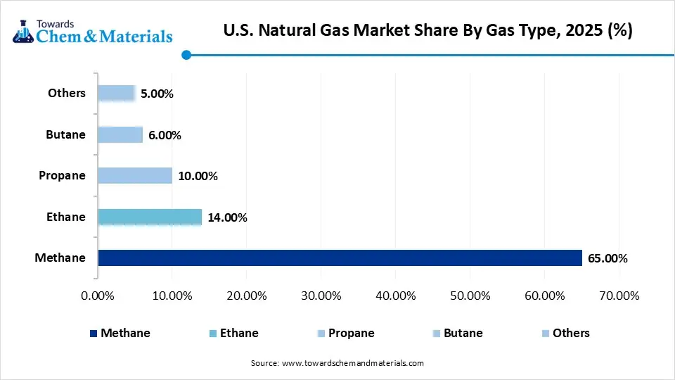 us natural gas market share by gas type us natural gas market share by gas type
