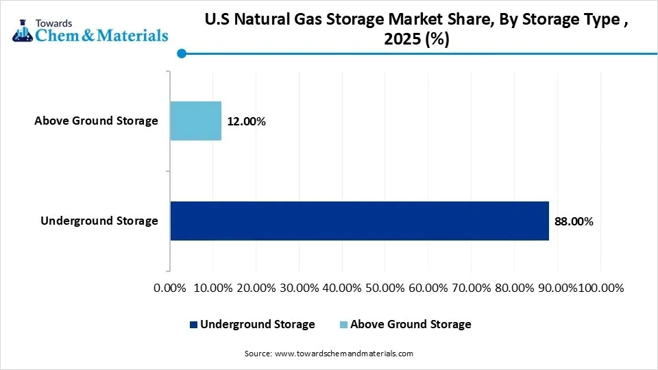 U.S Natural Gas Storage Market Share, By Storage Type , 2025 (%) U.S Natural Gas Storage Market Share, By Storage Type , 2025 (%)
