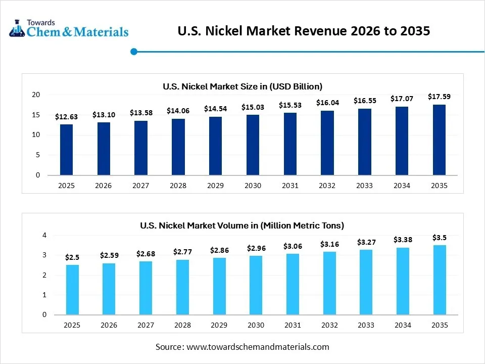 U.S. Nickel Market Size 2024 to 2034 (USD Billion)