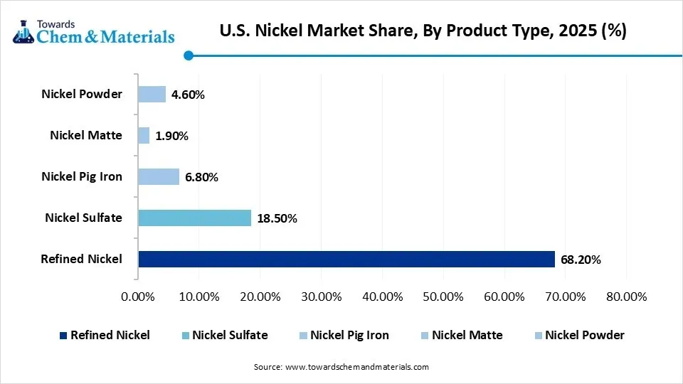 U.S. Nickel Market Share,By Product Type,2025(%)