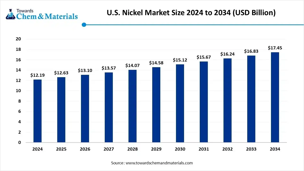 U.S. Nickel Market Size 2024 to 2034 (USD Billion) U.S. Nickel Market Size 2024 to 2034 (USD Billion)