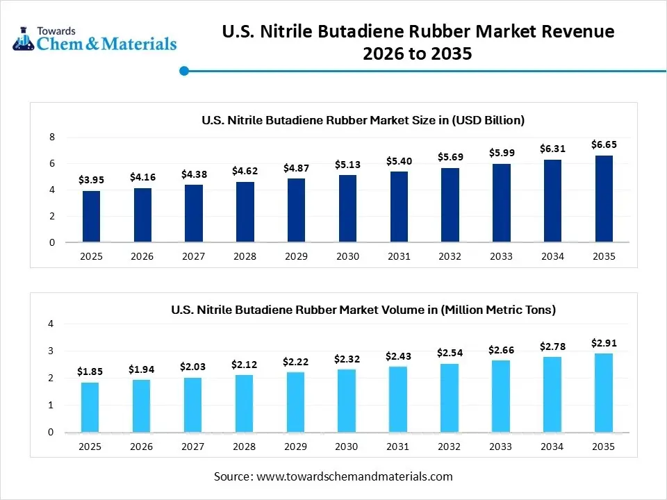 U.S. Nitrile Butadiene Rubber Market Size
