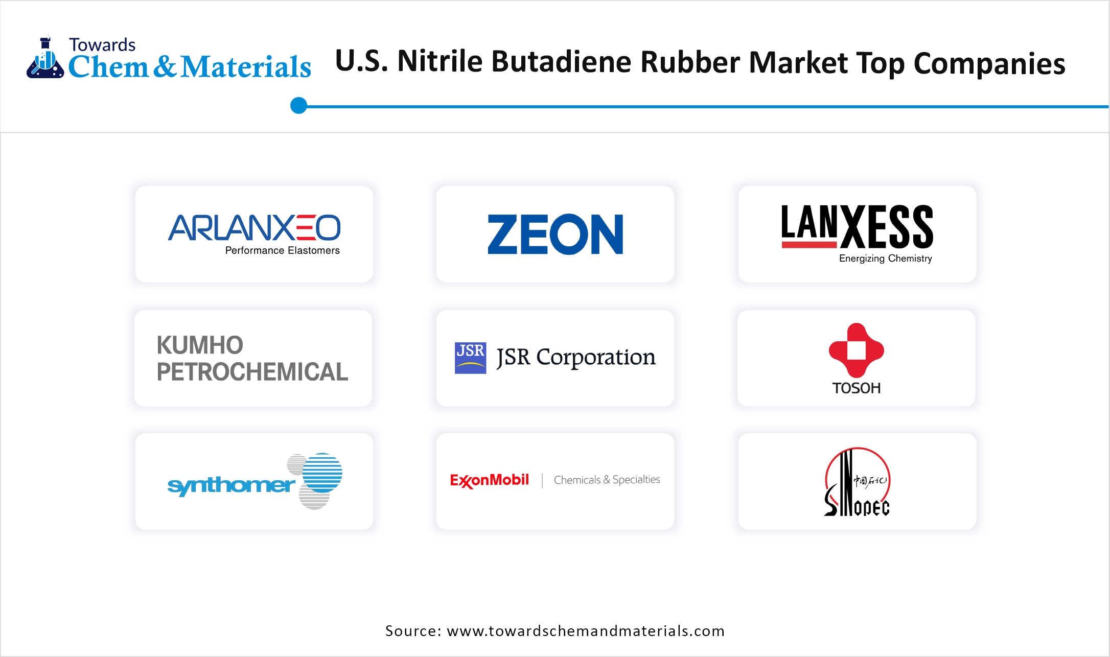 U.S. Nitrile Butadiene Rubber Market Companies