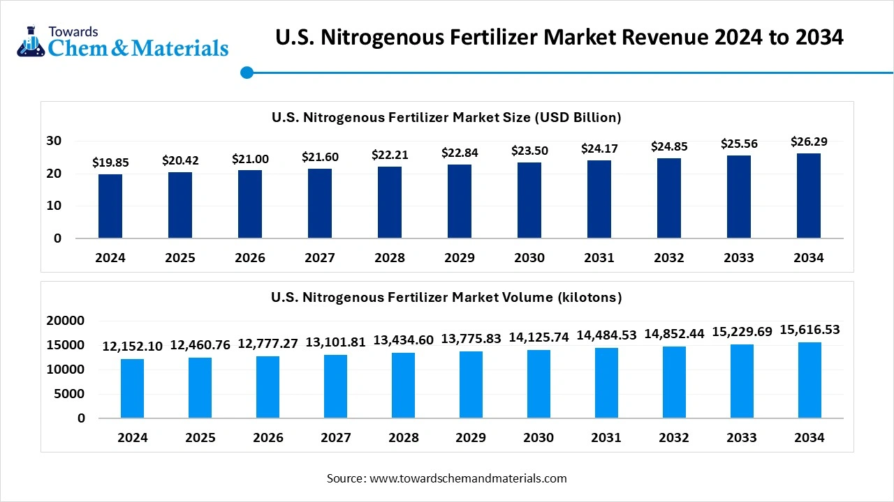 U.S. Nitrogenous Fertilizer Market Revenue 2024 to 2034 U.S. Nitrogenous Fertilizer Market Revenue 2024 to 2034