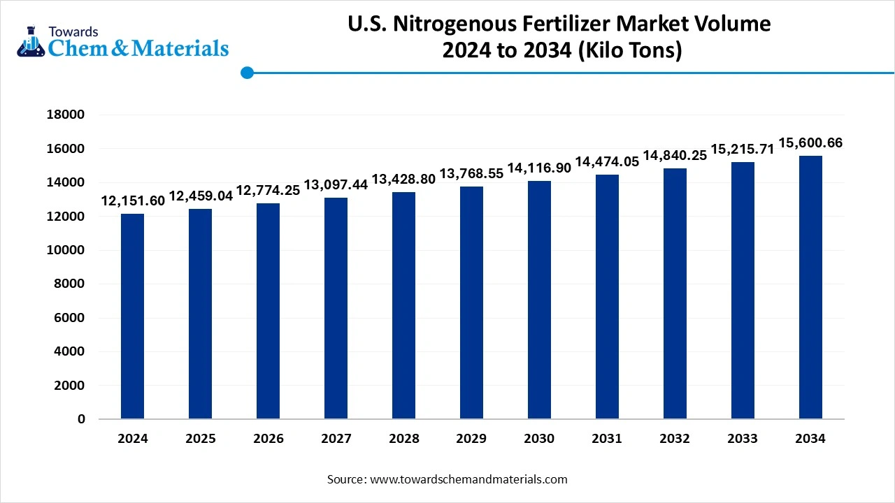 U.S. Nitrogenous Fertilizers Market Volume 2025 to 2034 (USD Billion)