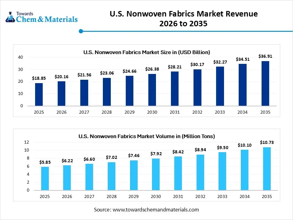 U.S. Nonwoven Fabrics Market Revenue