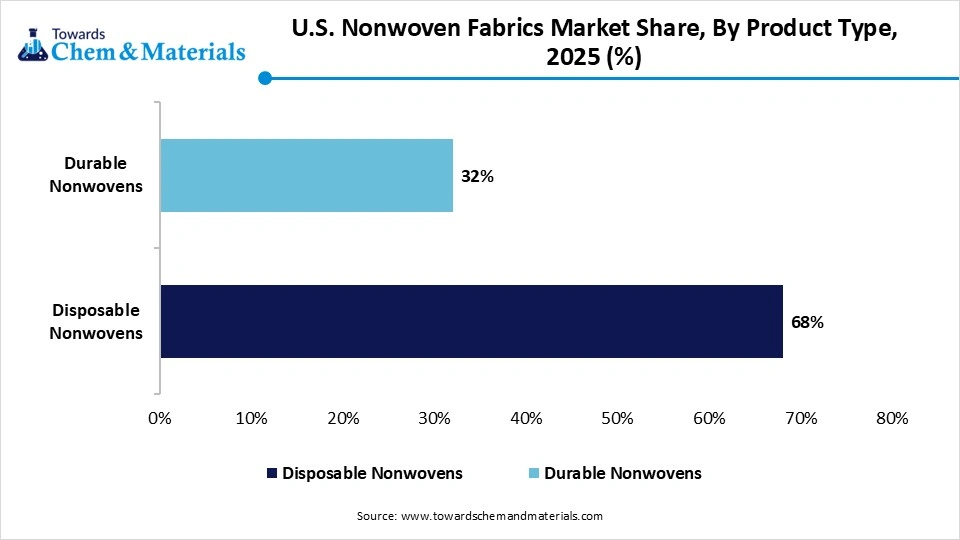 U.S. Nonwoven Fabrics Market Share, By Product Type, 2025 (%)