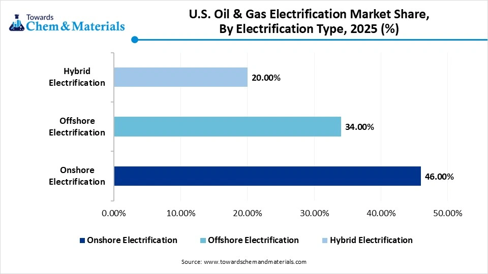 U.S. Oil & Gas Electrification Market Share, By Electrification Type, 2025