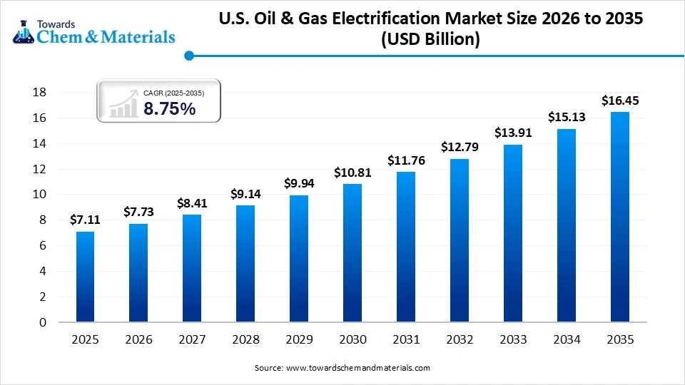 U.S. Oil & Gas Electrification Market Size 2026 to 2035 (USD Billion)