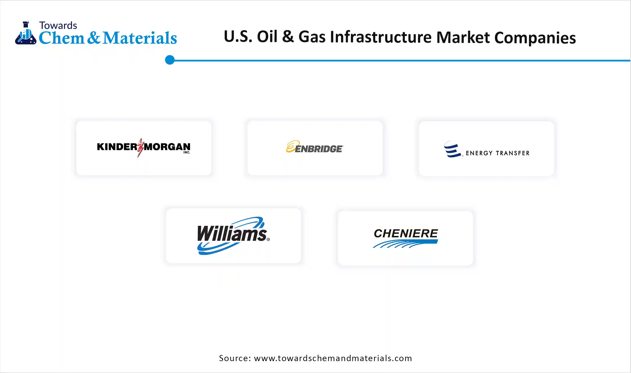 U.S. Oil & Gas Infrastructure Market Companies 