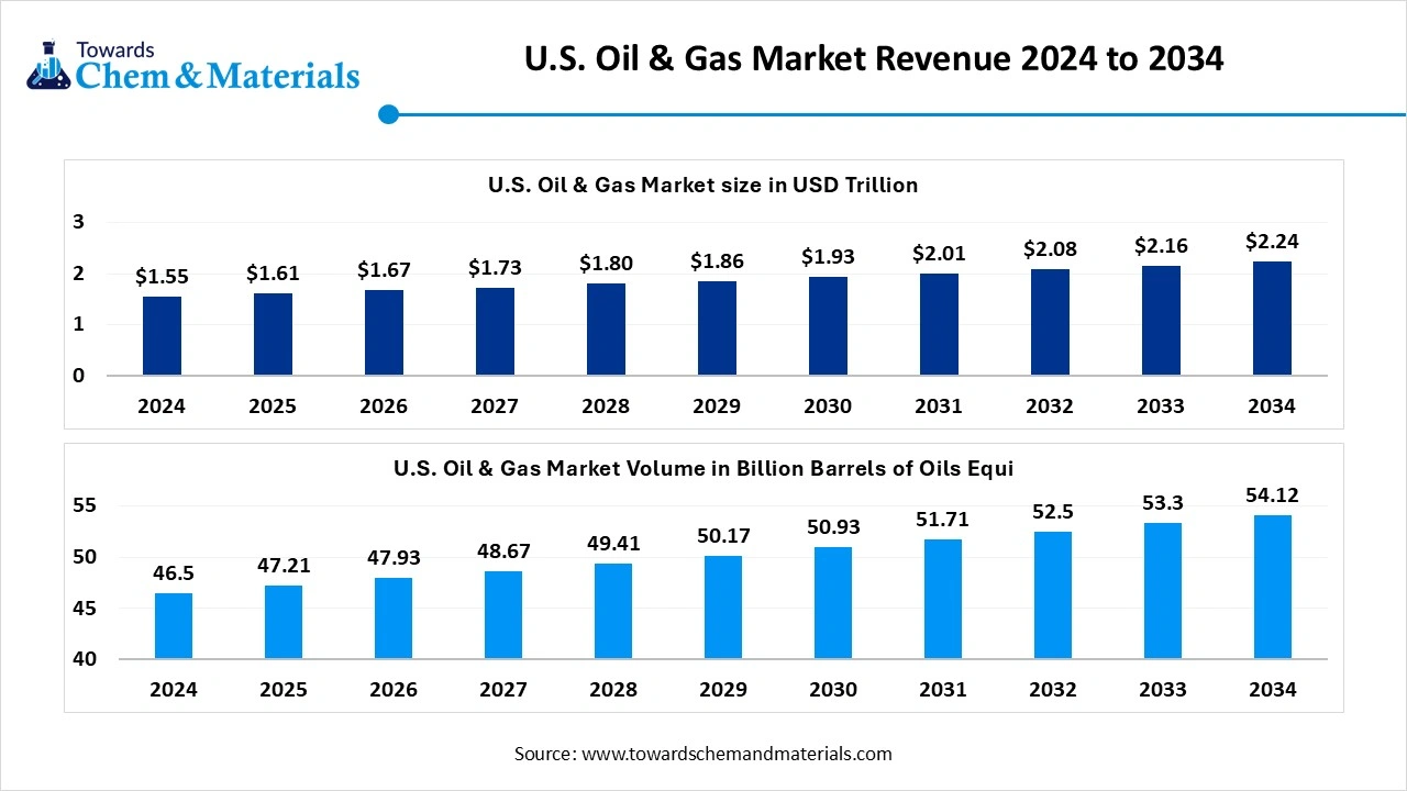 U.S. Oil & Gas Market Revenue
