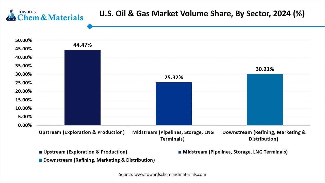 U.S. Oil & Gas Market Volume Share, By Sector, 2024-2034 (%)