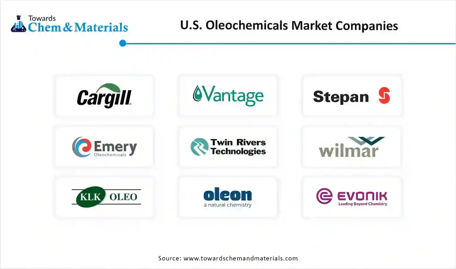 U.S. Oleochemicals Market Companies