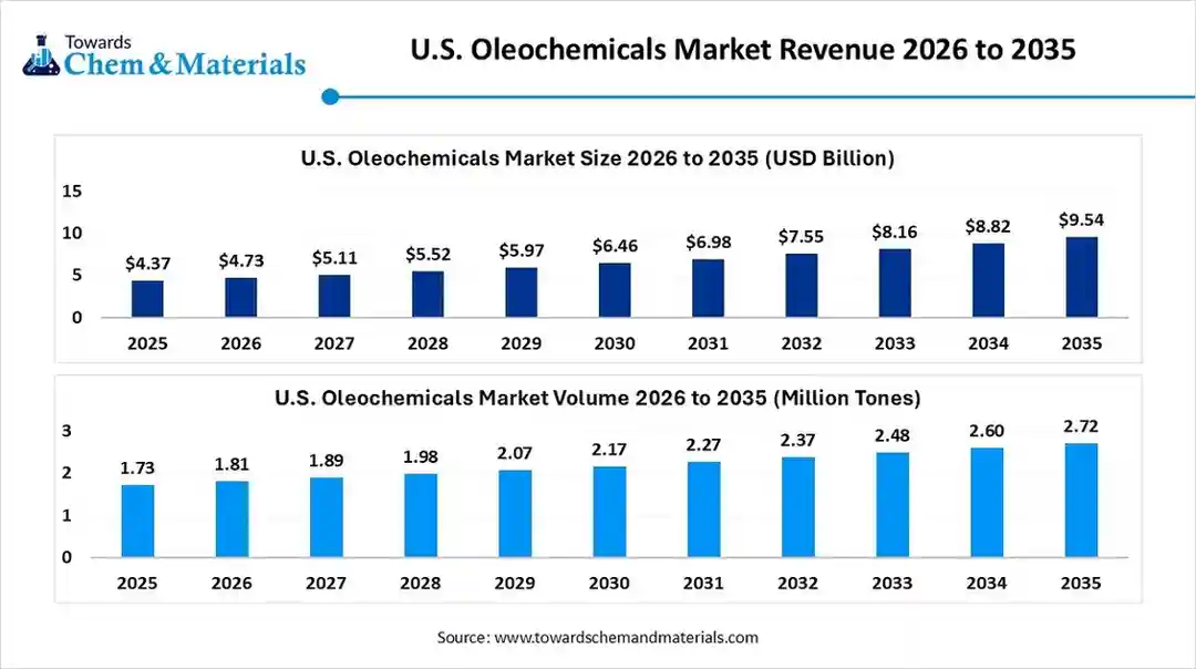 U.S. Oleochemicals Market Revenue 2026 to 2035