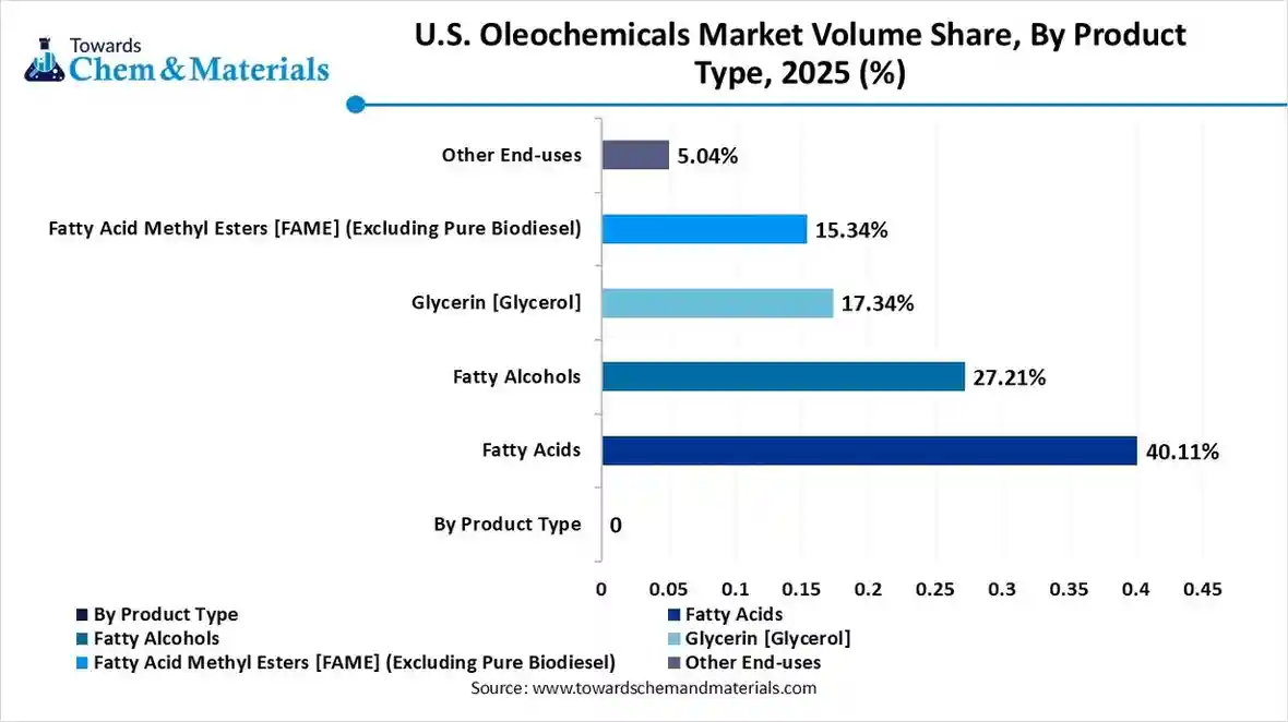 U.S. Oleochemicals Market Volume Share, By Product Type, 2025 (%)