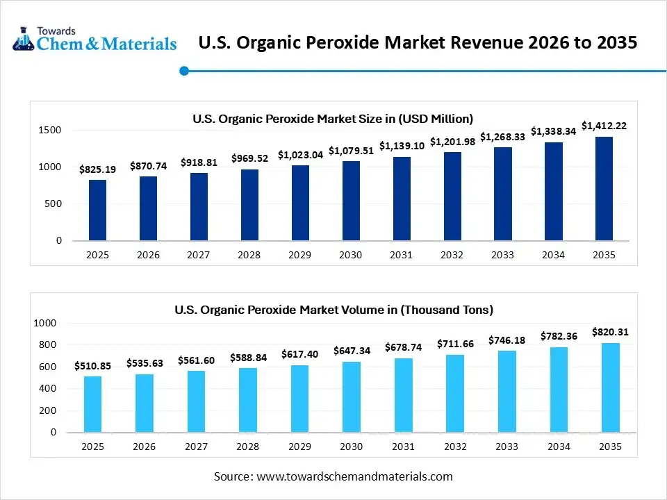 U.S. Organic Peroxide Market Revenue 2026 to 2035 U.S. Organic Peroxide Market Revenue 2026 to 2035