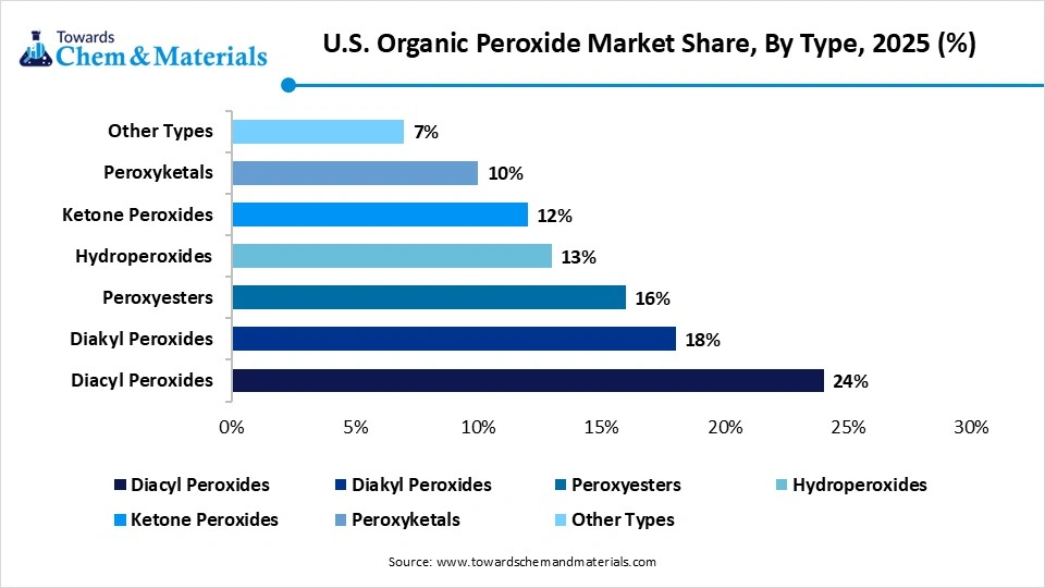 U.S. Organic Peroxide Market Share, By Type, 2025 (%) U.S. Organic Peroxide Market Share, By Type, 2025 (%)