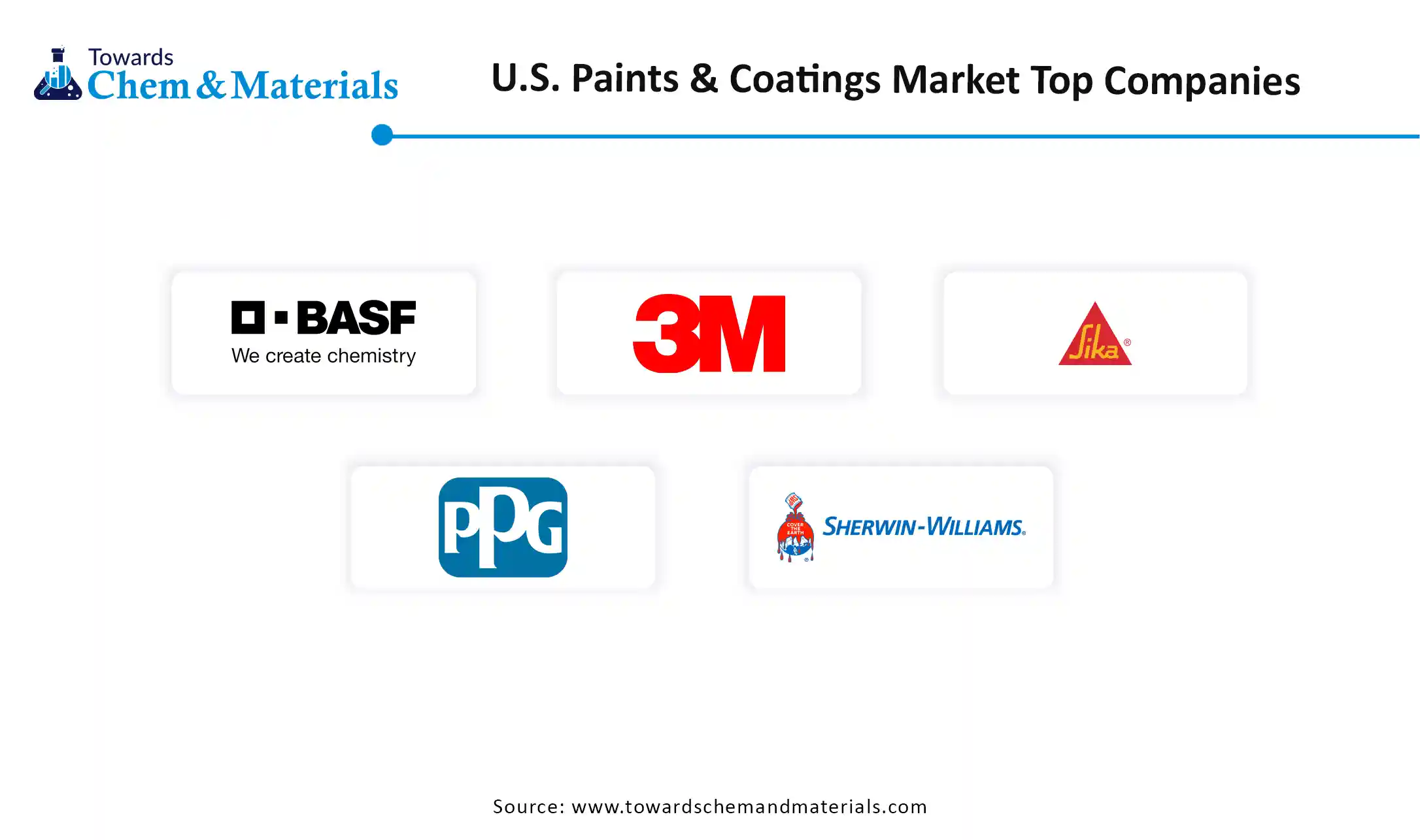 U.S. Paints & Coatings Market Companies