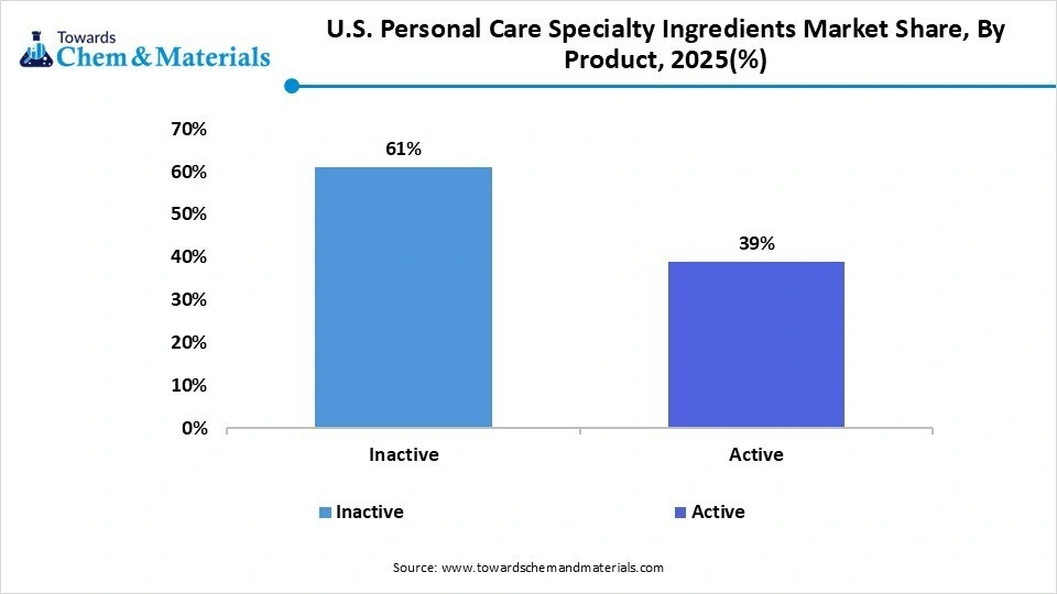 U.S. Personal Care Specialty Ingredients Market Share, By Product, 2025(%) U.S. Personal Care Specialty Ingredients Market Share, By Product, 2025(%)
