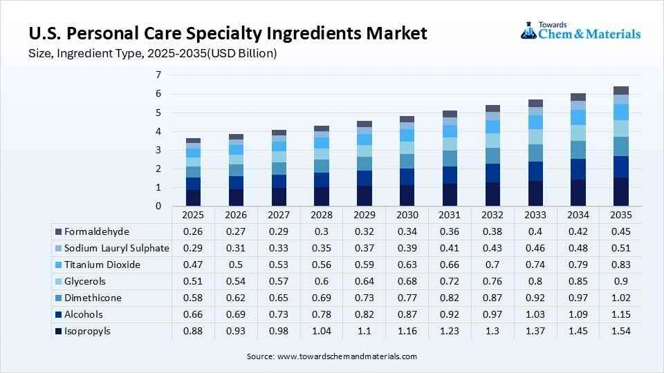 U.S. Personal Care Specialty Ingredients Market Size, Ingredient Type, 2025-2035(USD Billion) U.S. Personal Care Specialty Ingredients Market Size, Ingredient Type, 2025-2035(USD Billion)