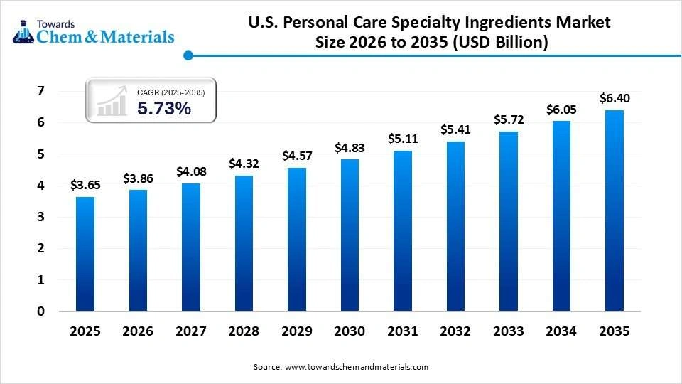 U.S. Personal Care Specialty Ingredients Market Size 2026 to 2035 (USD Billion) U.S. Personal Care Specialty Ingredients Market Size 2026 to 2035 (USD Billion)