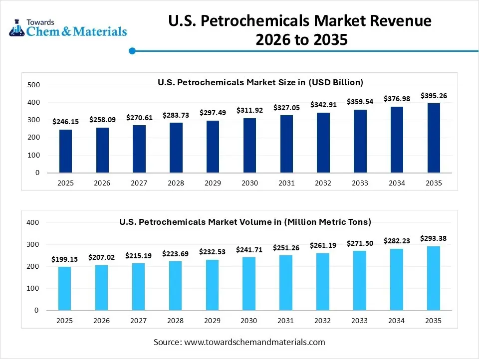 U.S. Petrochemicals Market Revenue 2026 to 2035 U.S. Petrochemicals Market Revenue 2026 to 2035
