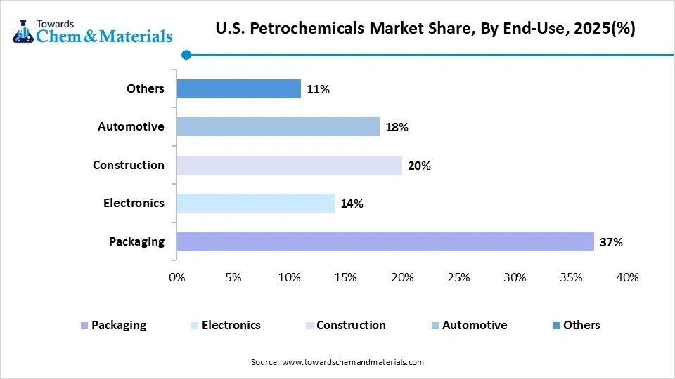 U.S. Petrochemicals Market Share, By End-Use, 2025(%) U.S. Petrochemicals Market Share, By End-Use, 2025(%)