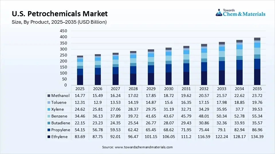 U.S. Petrochemicals Market Size, By Product, 2025–2035 (USD Billion) U.S. Petrochemicals Market Size, By Product, 2025–2035 (USD Billion)