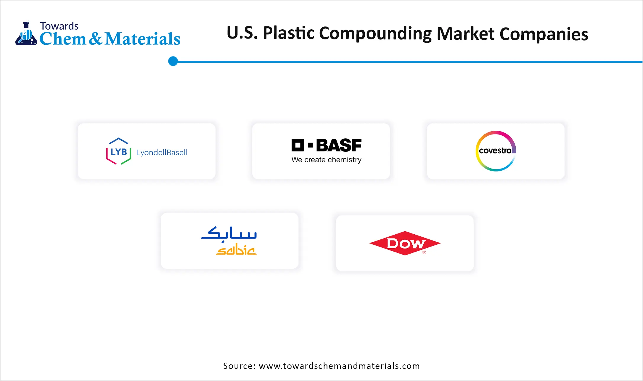 U.S. Plastic Compounding Market Companies