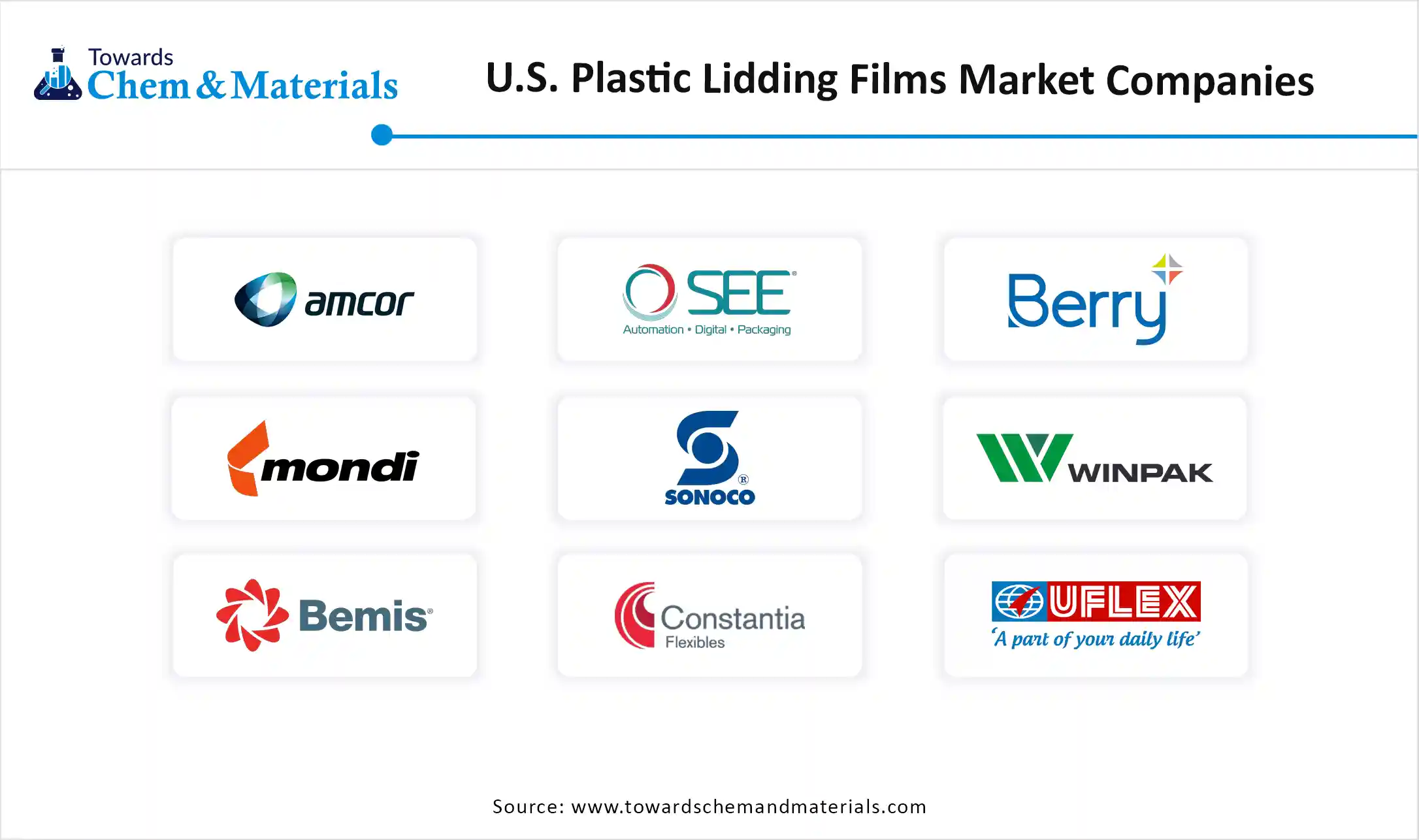 U.S. Plastic Lidding Films Market Companies