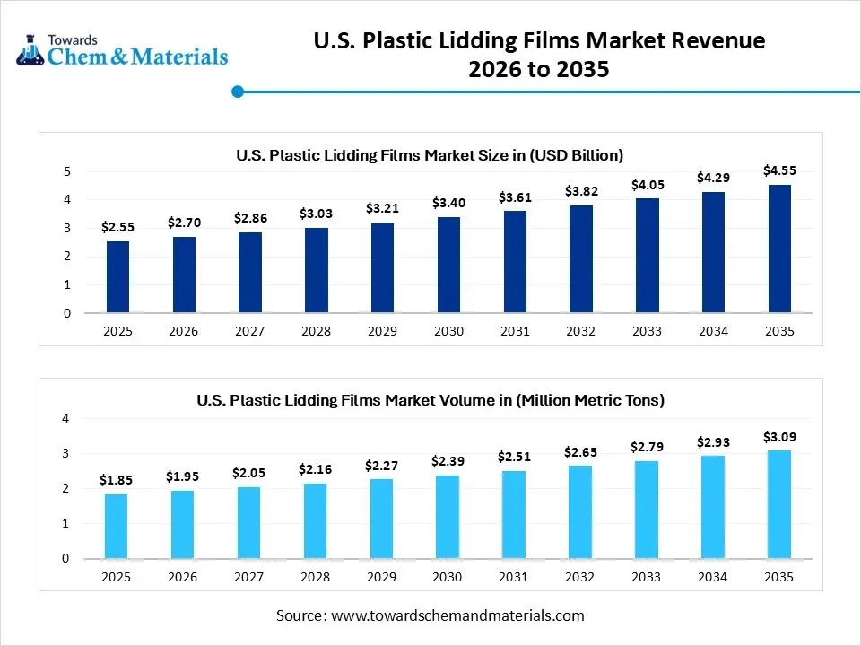 U.S. Plastic Lidding Films Market Revenue 2026 to 2035